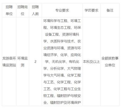 2019年衢州市生态环境局龙游分局环境监测人员招聘2人公告